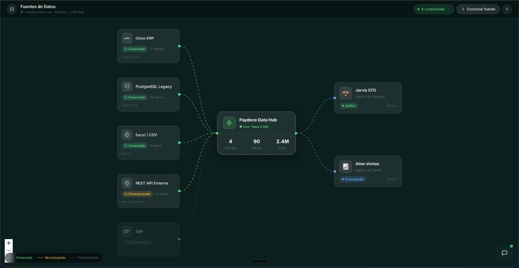 Paydece Data Hub conectando múltiples fuentes con agentes activos